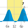 East Greenwich tide chart for Sunday, April 7, 2024