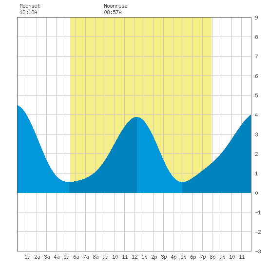 East Greenwich tide chart for Sunday, May 12, 2024