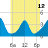 East Greenwich tide chart for Sunday, May 12, 2024