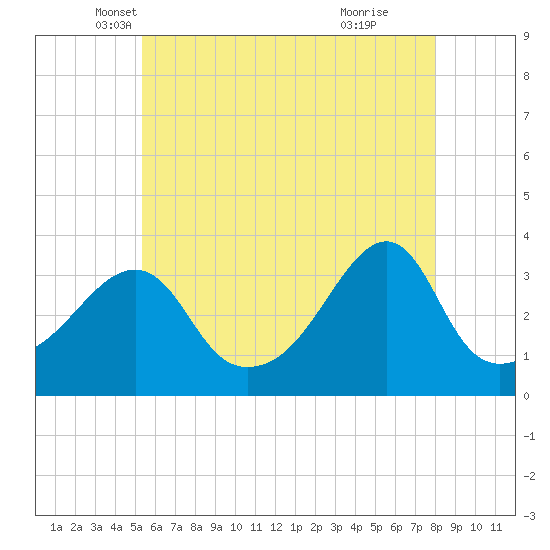 East Greenwich tide chart for Saturday, May 18, 2024