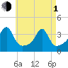 East Greenwich tide chart for Wednesday, May 1, 2024