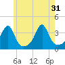 East Greenwich tide chart for Friday, May 31, 2024