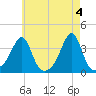 East Greenwich tide chart for Saturday, May 4, 2024