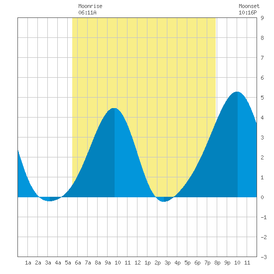 East Greenwich tide chart for Thursday, May 9, 2024