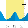 East Greenwich tide chart for Tuesday, June 11, 2024