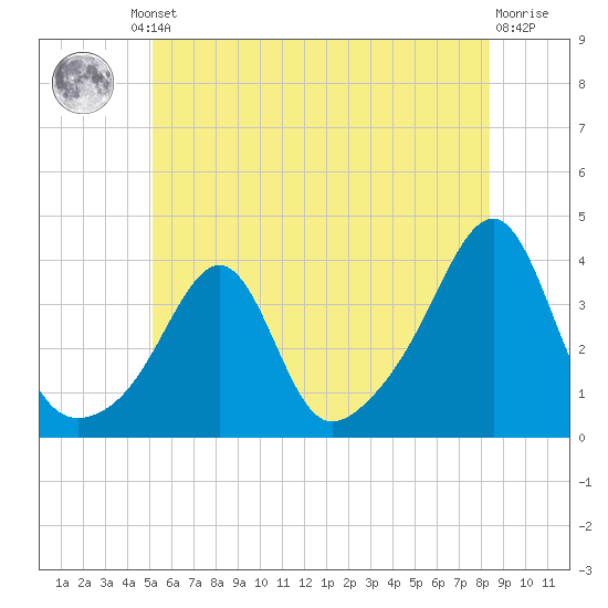 East Greenwich tide chart for Friday, June 21, 2024