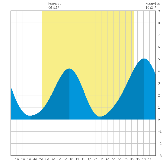 East Greenwich tide chart for Sunday, June 23, 2024