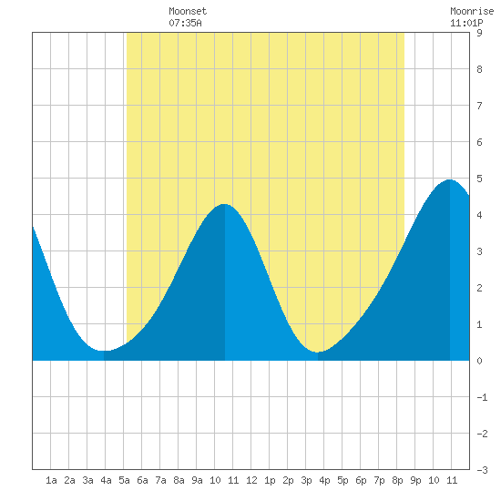 East Greenwich tide chart for Monday, June 24, 2024