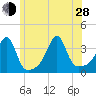 East Greenwich tide chart for Friday, June 28, 2024