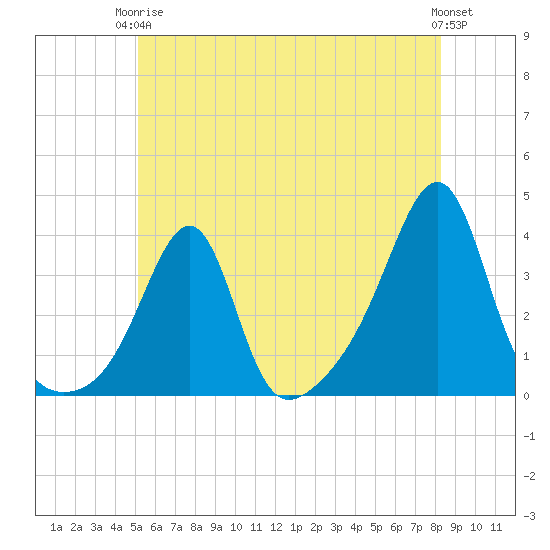 East Greenwich tide chart for Wednesday, June 5, 2024