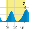 East Greenwich tide chart for Friday, June 7, 2024