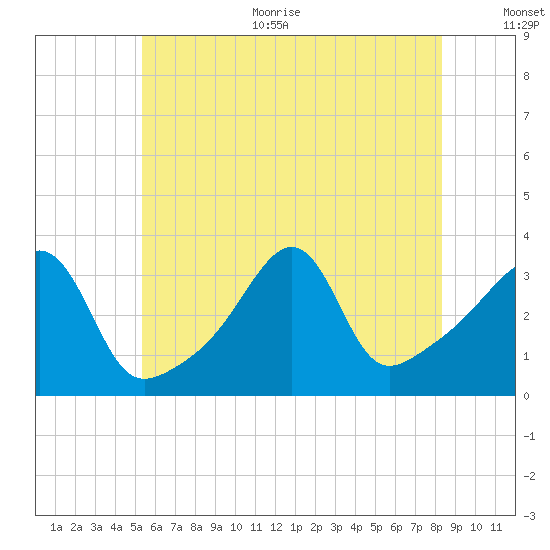 East Greenwich tide chart for Thursday, July 11, 2024