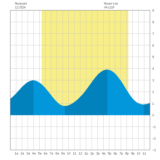 East Greenwich tide chart for Tuesday, July 16, 2024