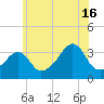 East Greenwich tide chart for Tuesday, July 16, 2024