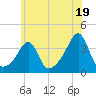 East Greenwich tide chart for Friday, July 19, 2024
