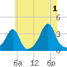 East Greenwich tide chart for Monday, July 1, 2024