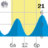 East Greenwich tide chart for Sunday, July 21, 2024