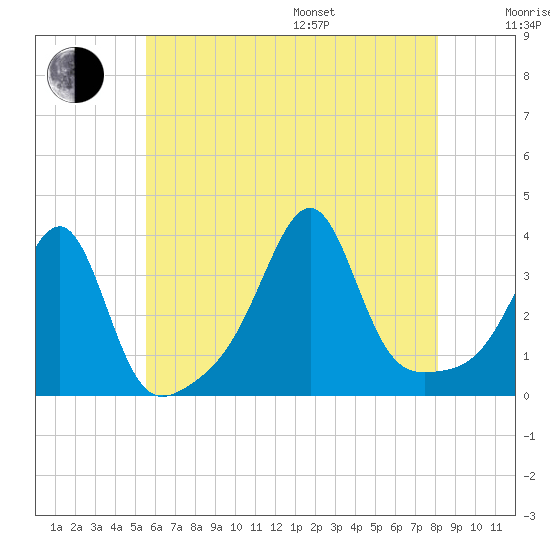 East Greenwich tide chart for Saturday, July 27, 2024