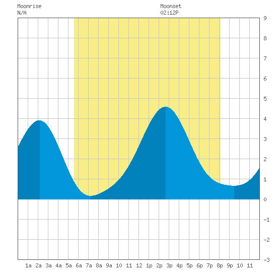 East Greenwich tide chart for Sunday, July 28, 2024