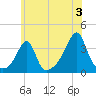 East Greenwich tide chart for Wednesday, July 3, 2024
