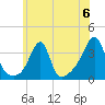 East Greenwich tide chart for Saturday, July 6, 2024