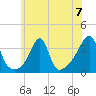 East Greenwich tide chart for Sunday, July 7, 2024