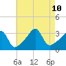 East Greenwich tide chart for Saturday, August 10, 2024