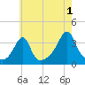 East Greenwich tide chart for Thursday, August 1, 2024