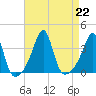 East Greenwich tide chart for Thursday, August 22, 2024