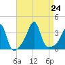East Greenwich tide chart for Saturday, August 24, 2024