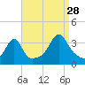 East Greenwich tide chart for Wednesday, August 28, 2024
