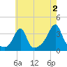 East Greenwich tide chart for Friday, August 2, 2024