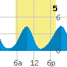 East Greenwich tide chart for Monday, August 5, 2024
