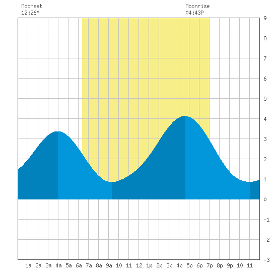 East Greenwich tide chart for Friday, September 13, 2024