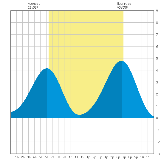 East Greenwich tide chart for Sunday, September 15, 2024