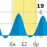 East Greenwich tide chart for Thursday, September 19, 2024