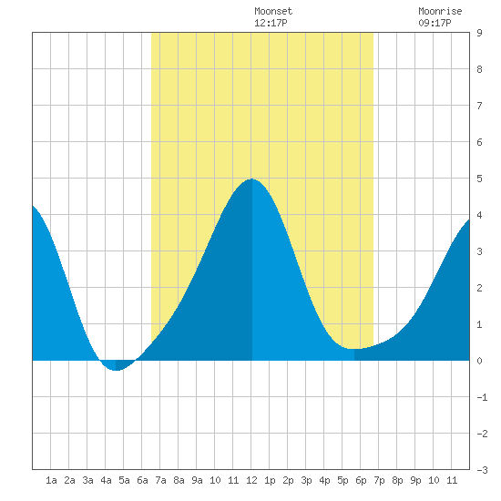 East Greenwich tide chart for Sunday, September 22, 2024