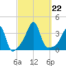 East Greenwich tide chart for Sunday, September 22, 2024