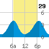 East Greenwich tide chart for Sunday, September 29, 2024