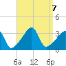 East Greenwich tide chart for Saturday, September 7, 2024