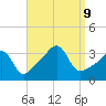 East Greenwich tide chart for Monday, September 9, 2024