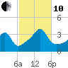 East Greenwich tide chart for Thursday, October 10, 2024
