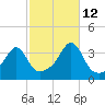 East Greenwich tide chart for Saturday, October 12, 2024