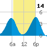 East Greenwich tide chart for Monday, October 14, 2024