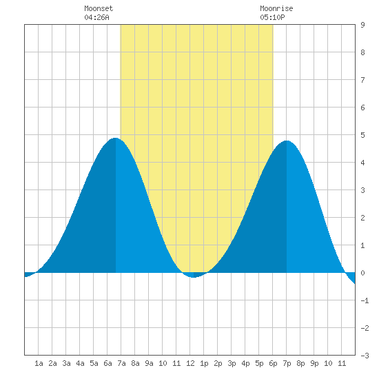 East Greenwich tide chart for Tuesday, October 15, 2024