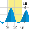 East Greenwich tide chart for Friday, October 18, 2024