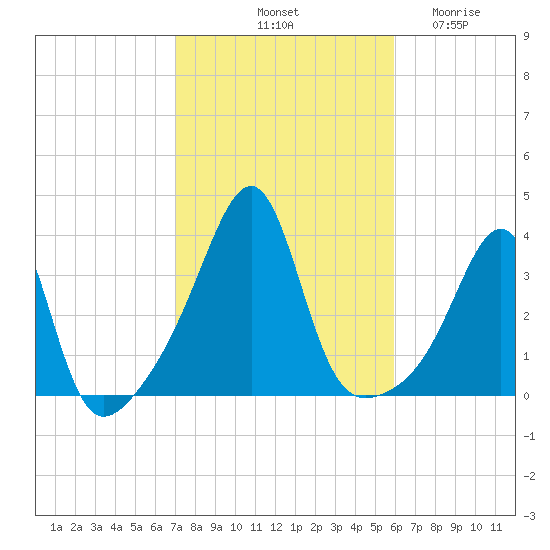 East Greenwich tide chart for Sunday, October 20, 2024