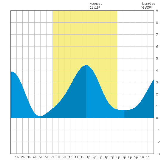 East Greenwich tide chart for Tuesday, October 22, 2024