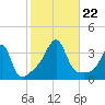 East Greenwich tide chart for Tuesday, October 22, 2024