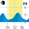 East Greenwich tide chart for Thursday, October 24, 2024